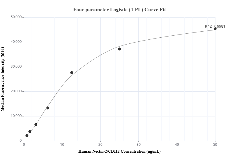 Cytometric bead array standard curve of MP01329-3